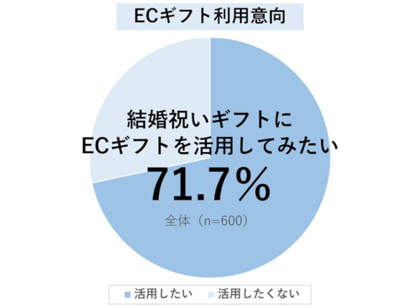 結婚祝いギフトの最新事情調査 ユーザーライク ブルーミー ECギフト利用意向について