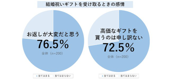結婚祝いギフトの最新事情調査 ユーザーライク ブルーミー 結婚祝いギフトを受け取るときの感情