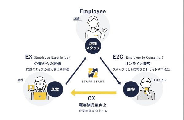 「STAFF START」の活用イメージ