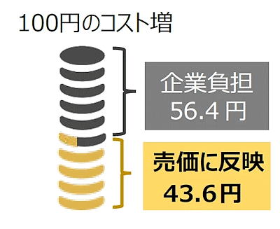 帝国データバンク（TDB）が実施した価格転嫁に関する企業調査　コストが100円上昇した場合に43.6円しか販売価格に反映できていない