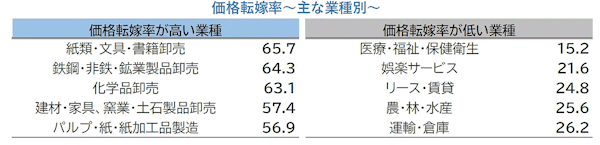 帝国データバンク（TDB）が実施した価格転嫁に関する企業調査　主な業種別の価格転嫁率