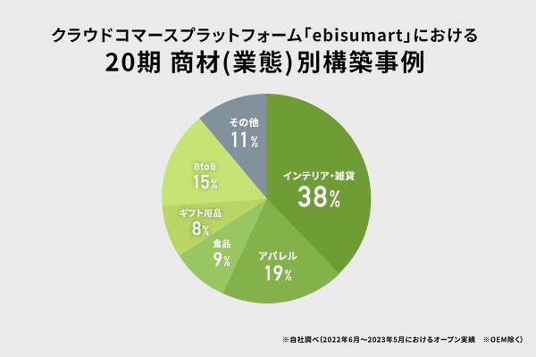 インテリア・雑貨商材を扱う企業をはじめとしたさまざまな事業者が導入している
