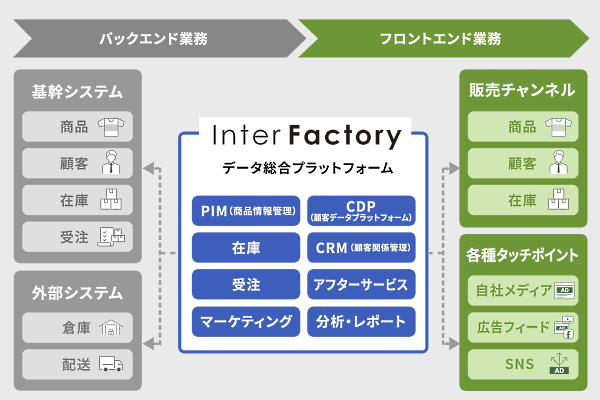 インターファクトリーが提供するデータ総合プラットフォームの活用イメージ