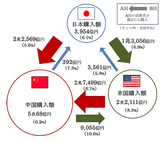 日本・米国・中国の3か国間における越境電子商取引の市場規模　経済産業省が8月31日に発表した「令和4年度デジタル取引環境整備事業（電子商取引に関する市場調査）」