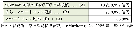経済産業省が8月31日に発表した「令和4年度デジタル取引環境整備事業（電子商取引に関する市場調査）」　：BtoC-EC（物販）におけるスマートフォン経由の市場規模