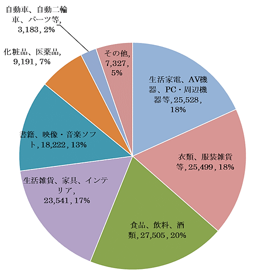 経済産業省が発表した「令和4年度デジタル取引環境整備事業（電子商取引に関する市場調査）」約14兆円の物販系EC市場、カテゴリー別規模とEC化率、市場動向