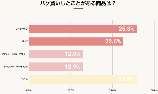 パケ買いをしたことがある商品とその割合