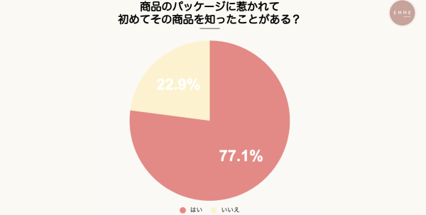 パッケージに引かれてその商品を初めて知ったことがあるかどうか