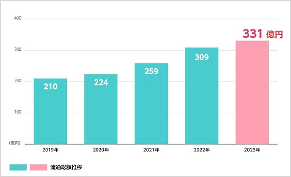 流通総額の推移