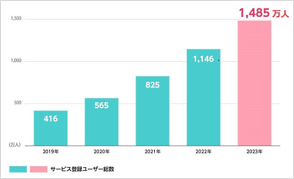 サービス登録ユーザー総数の推移