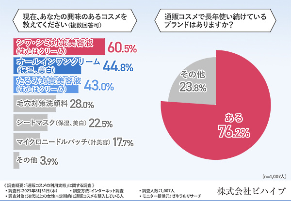 関心があったり、長年使い続けていたりする化粧品・スキンケア商品
