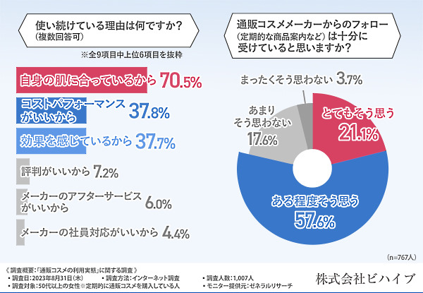 特定の商品を使い続けている理由（左）と、事業者からのフォローアップの所感