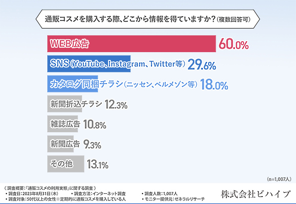 購入時に情報を得る媒体