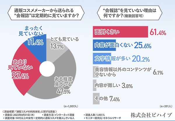 事業者から送られる会報誌を見る頻度（左）と会報誌を見ていない理由