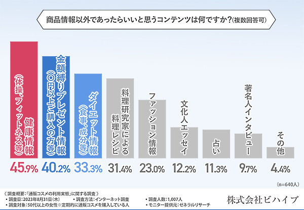 商品の情報以外に、「ほしい」「知りたい」と思うコンテンツ