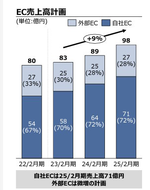 三陽商会はブランドごとに分かれていたブランドサイトとECサイトを統合し、自社ECサイト「SANYO iStore（サンヨー・アイストア）」を「SANYO ONLINE STORE（サンヨー オンラインストア）」としてリニューアルオープン