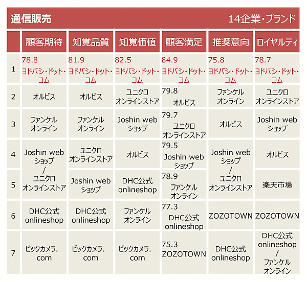 公益財団法人日本生産性本部が、国内の企業やブランドを対象とした顧客満足度調査「2023年度 JCSI（日本版顧客満足度指数）第2回調査」を実施（通信販売）