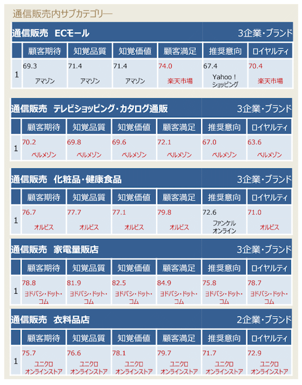 公益財団法人日本生産性本部が、国内の企業やブランドを対象とした顧客満足度調査「2023年度 JCSI（日本版顧客満足度指数）第2回調査」を実施（通信販売）