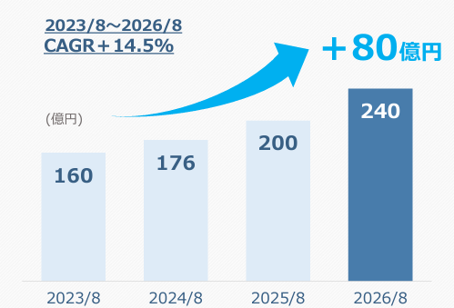 ヒマラヤの2026年8月期を最終年度とした3か年の中期経営計画　EC売上高の推移