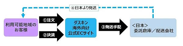 ダスキンは10月2日、「台所用スポンジ」などダスキンの家庭向け清掃・衛生商品28品目を販売する海外向け公式ECサイトを開設