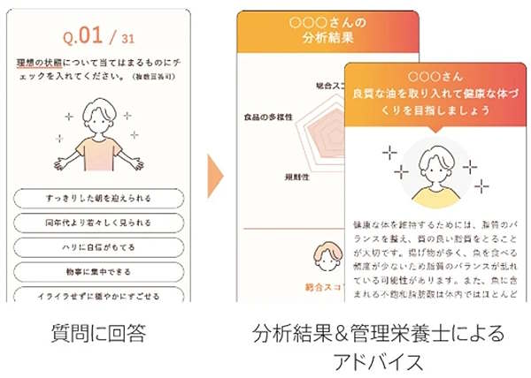 ライフスタイル分析 日清製粉グループの日清ファルマは10月6日、顧客1人ひとりの生活習慣や健康状態に対応したサプリメントを展開する「パーソナルニュートリション事業」を立ち上げ、ECサイトでパーソナルサプリメントを販売する「ユアフィット」の提供を始めた