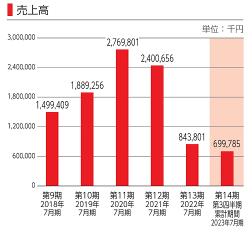 東証グロース市場に新規上場した「売れるネット広告社」