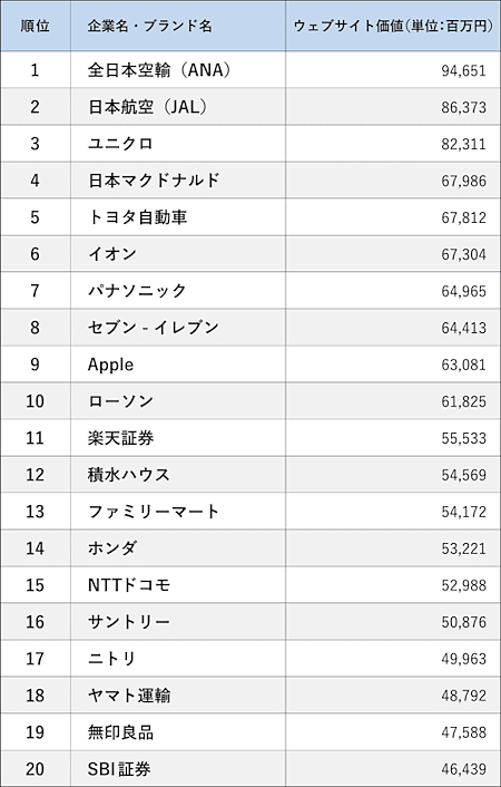 デジタルマーケティング支援事業などを手がけるトライベックの調査・分析機関であるトライベック・ブランド戦略研究所が10月23日に発表した「ウェブサイト価値ランキング」（デジタルメディアによる事業活動への貢献度を算出）によると、1位は「全日本空輸（ANA）」だった