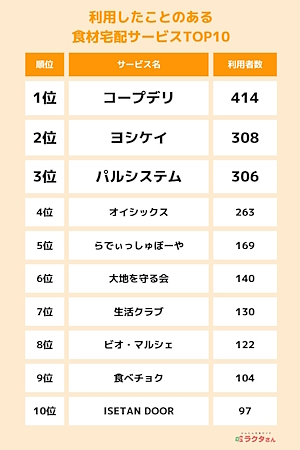 利用したことのある食材宅配サービス