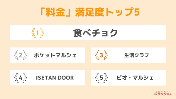 「料金」の顧客満足度が高い食材宅配サービス