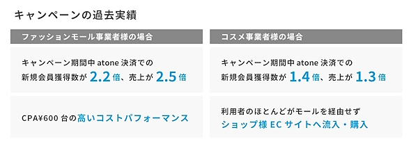 「atone」が実施したキャンペーンの実績
