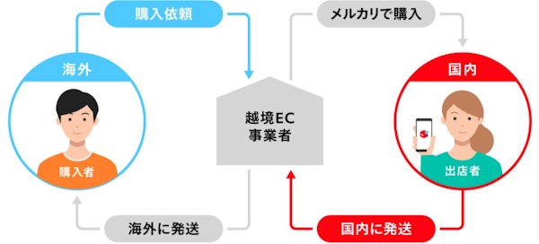 国内のネットショップ出店者が越境ECを行う際の仕組み（画像はメルカリのコーポレートサイトから編集部がキャプチャ）