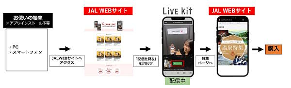 日本航空（JAL）は11月2日から、旅行商品をライブコマースで販売する取り組みを始める