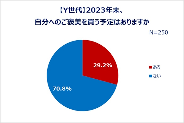 Y世代の「2023年末に自分へのご褒美を買う予定」