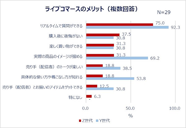 ライブコマースのメリットとして感じられること（世代別）