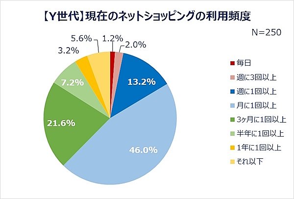 Y世代のネットショッピング利用頻度
