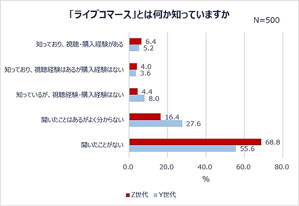 ライブコマースの認知状況（世代別）