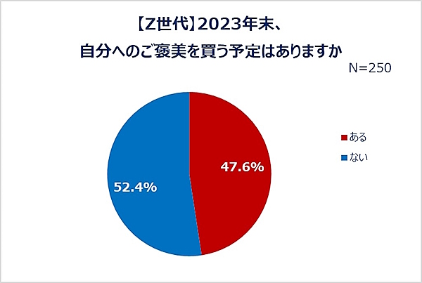 Z世代の「2023年末に自分へのご褒美を買う予定」