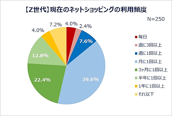 Z世代のネットショッピング利用頻度