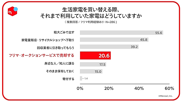 買い替える前に利用していた家電の処分方法