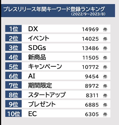 プレスリリース中のキーワード登録数ランキング
