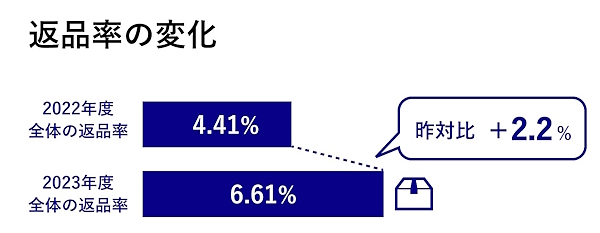 2022年度と2023年度における返品率の変化