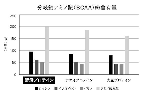 酵母プロテイン（グラフ左）のアミノ酸含有量