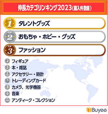 BEENOS 越境ECヒットランキング2023 伸長カテゴリランキング
