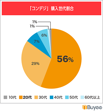 BEENOS 越境ECヒットランキング2023 コンパクトデジタルカメラの購入世代割合