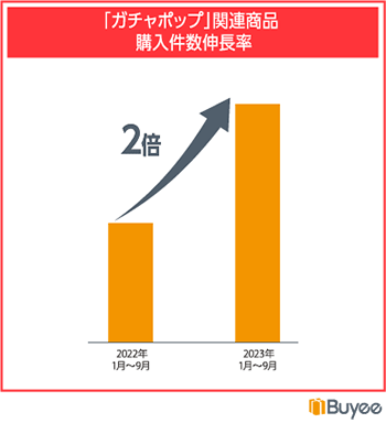 BEENOS 越境ECヒットランキング2023 ガチャポップ関連商品の購入件数の伸長率