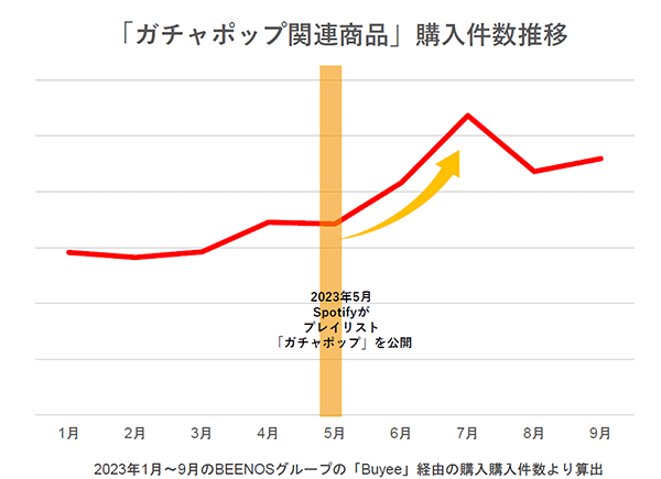 BEENOS 越境ECヒットランキング2023 ガチャポップ関連商品の購入件数の推移