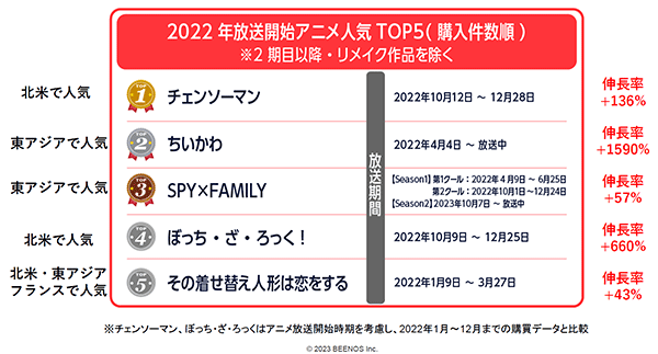 BEENOS 越境ECヒットランキング2023 2022年に放送を開始したアニメ人気TOP5