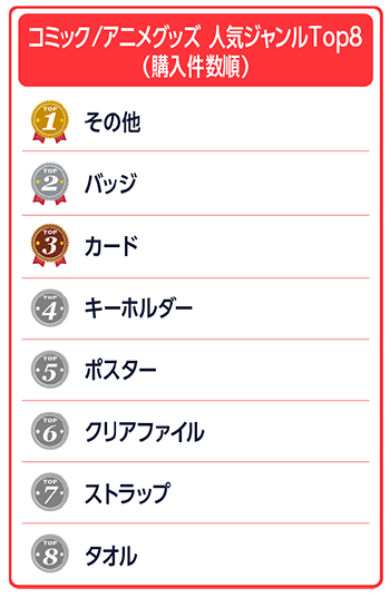 BEENOS 越境ECヒットランキング2023 コミック・アニメグッズの人気ジャンルTOP8