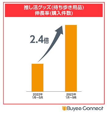 BEENOS 越境ECヒットランキング2023 推し活グッズの伸長率（購入件数）