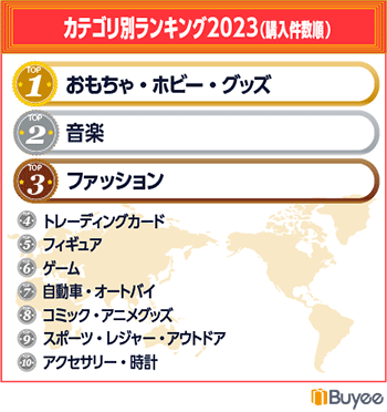 BEENOS 越境ECヒットランキング2023 カテゴリ別ランキング
